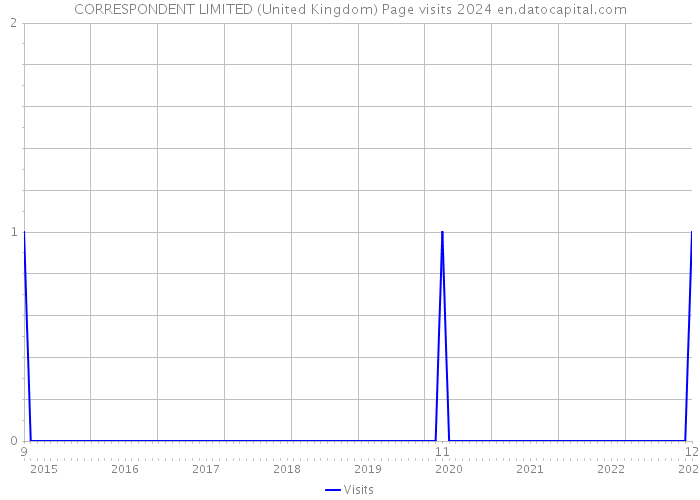 CORRESPONDENT LIMITED (United Kingdom) Page visits 2024 