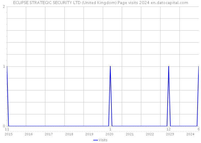 ECLIPSE STRATEGIC SECURITY LTD (United Kingdom) Page visits 2024 