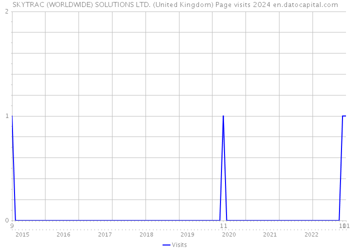 SKYTRAC (WORLDWIDE) SOLUTIONS LTD. (United Kingdom) Page visits 2024 