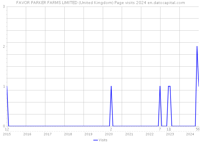 FAVOR PARKER FARMS LIMITED (United Kingdom) Page visits 2024 