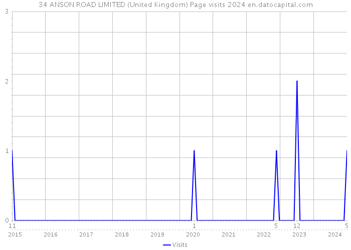 34 ANSON ROAD LIMITED (United Kingdom) Page visits 2024 