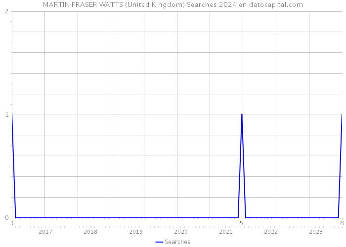 MARTIN FRASER WATTS (United Kingdom) Searches 2024 
