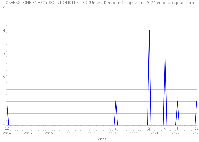 GREENSTONE ENERGY SOLUTIONS LIMITED (United Kingdom) Page visits 2024 