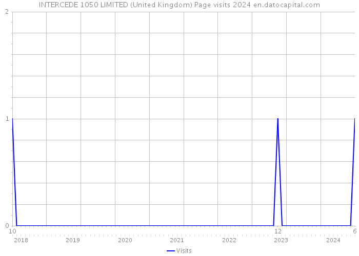 INTERCEDE 1050 LIMITED (United Kingdom) Page visits 2024 