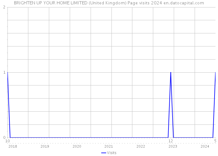 BRIGHTEN UP YOUR HOME LIMITED (United Kingdom) Page visits 2024 