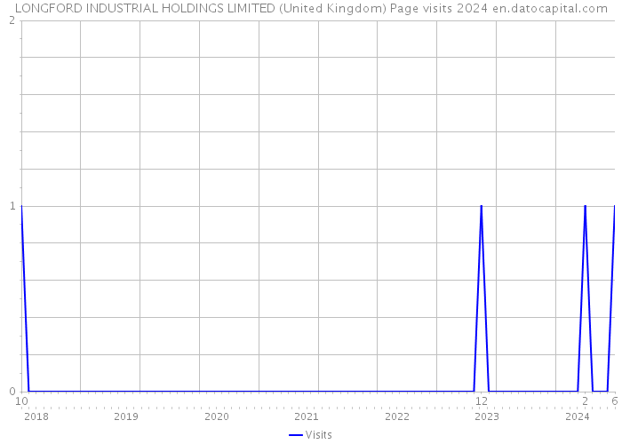 LONGFORD INDUSTRIAL HOLDINGS LIMITED (United Kingdom) Page visits 2024 