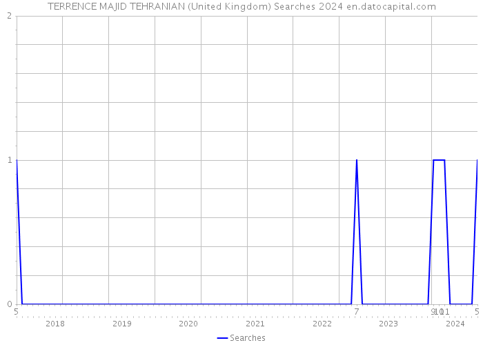 TERRENCE MAJID TEHRANIAN (United Kingdom) Searches 2024 