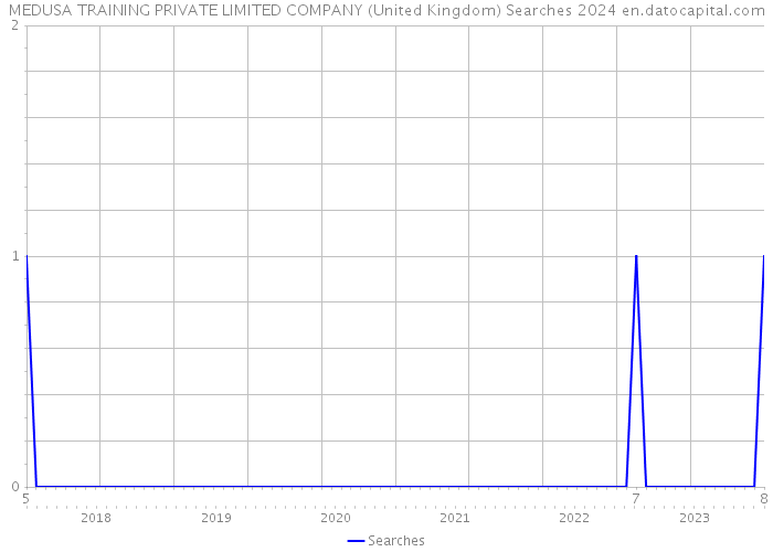 MEDUSA TRAINING PRIVATE LIMITED COMPANY (United Kingdom) Searches 2024 