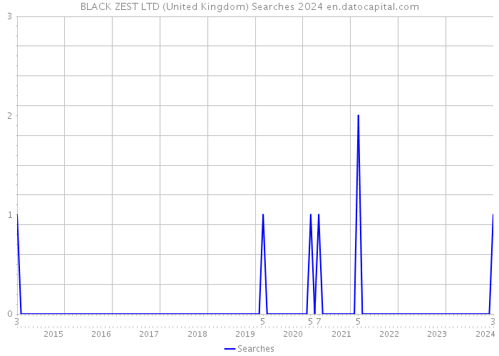 BLACK ZEST LTD (United Kingdom) Searches 2024 