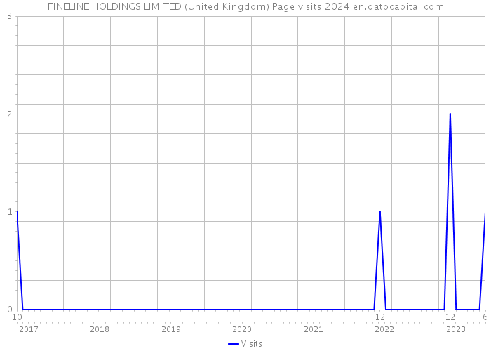FINELINE HOLDINGS LIMITED (United Kingdom) Page visits 2024 