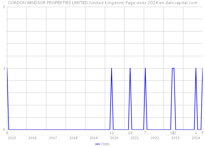 GORDON WINDSOR PROPERTIES LIMITED (United Kingdom) Page visits 2024 