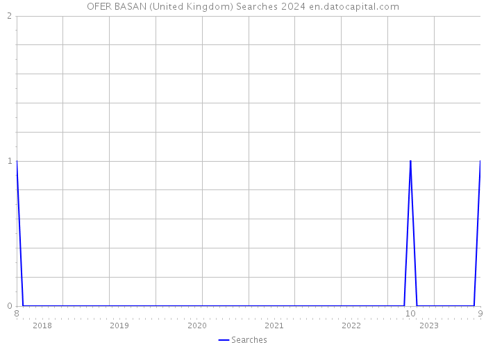 OFER BASAN (United Kingdom) Searches 2024 