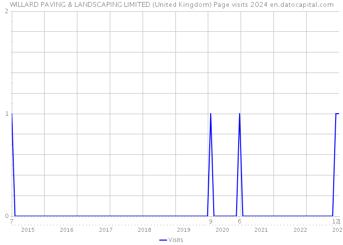 WILLARD PAVING & LANDSCAPING LIMITED (United Kingdom) Page visits 2024 