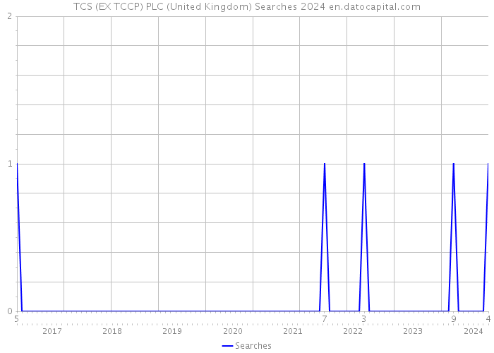 TCS (EX TCCP) PLC (United Kingdom) Searches 2024 