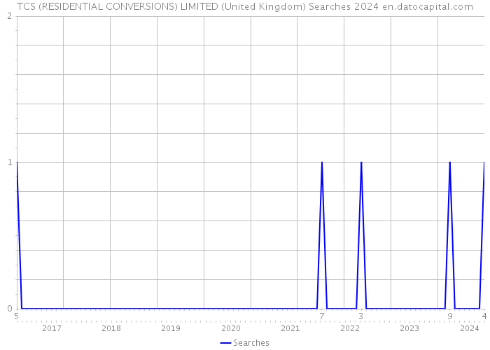 TCS (RESIDENTIAL CONVERSIONS) LIMITED (United Kingdom) Searches 2024 