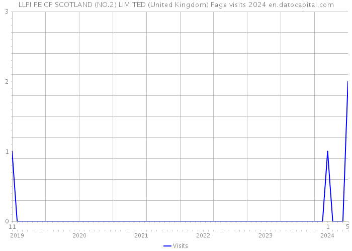 LLPI PE GP SCOTLAND (NO.2) LIMITED (United Kingdom) Page visits 2024 
