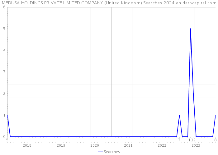 MEDUSA HOLDINGS PRIVATE LIMITED COMPANY (United Kingdom) Searches 2024 