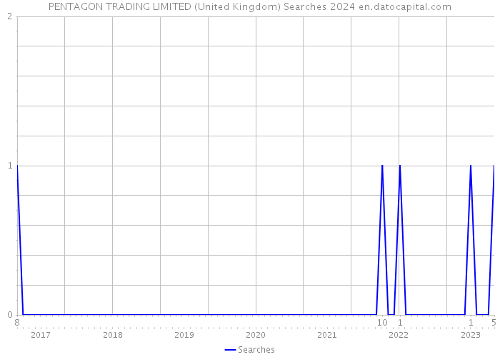 PENTAGON TRADING LIMITED (United Kingdom) Searches 2024 