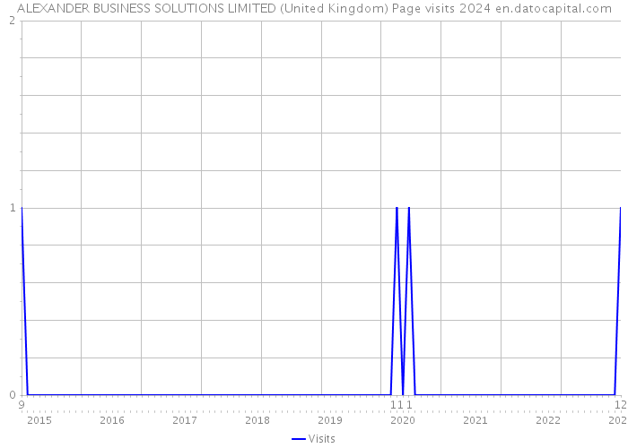 ALEXANDER BUSINESS SOLUTIONS LIMITED (United Kingdom) Page visits 2024 
