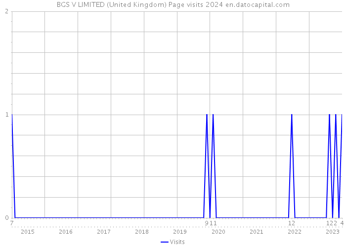 BGS V LIMITED (United Kingdom) Page visits 2024 