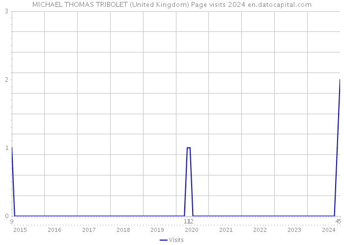 MICHAEL THOMAS TRIBOLET (United Kingdom) Page visits 2024 