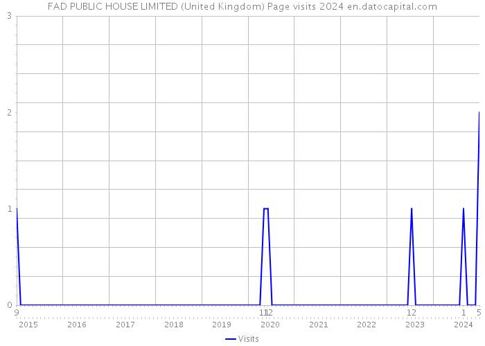 FAD PUBLIC HOUSE LIMITED (United Kingdom) Page visits 2024 