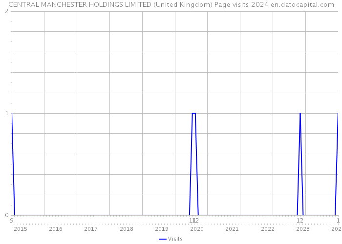 CENTRAL MANCHESTER HOLDINGS LIMITED (United Kingdom) Page visits 2024 