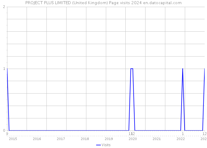 PROJECT PLUS LIMITED (United Kingdom) Page visits 2024 