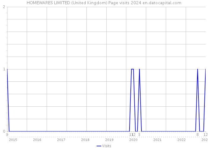 HOMEWARES LIMITED (United Kingdom) Page visits 2024 