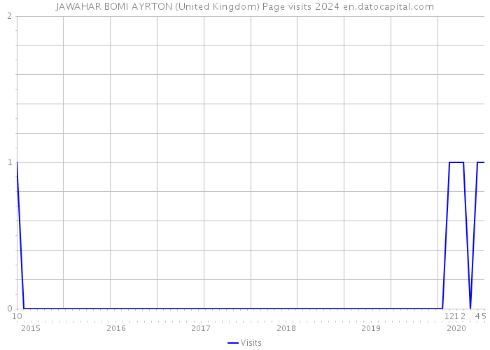 JAWAHAR BOMI AYRTON (United Kingdom) Page visits 2024 