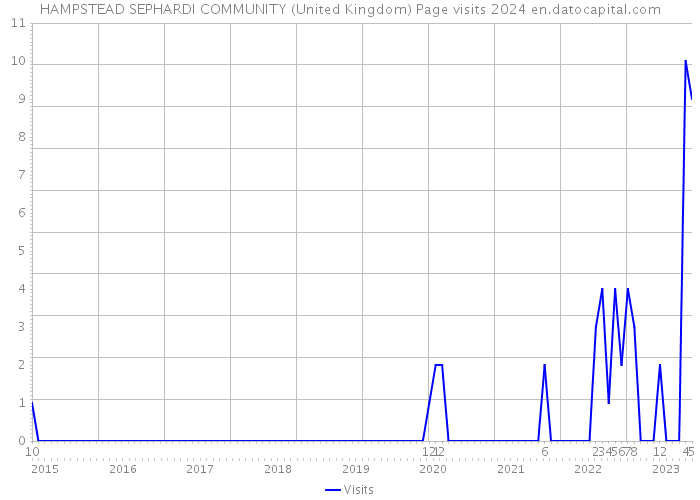 HAMPSTEAD SEPHARDI COMMUNITY (United Kingdom) Page visits 2024 