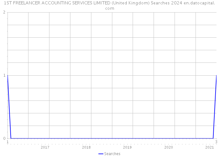 1ST FREELANCER ACCOUNTING SERVICES LIMITED (United Kingdom) Searches 2024 