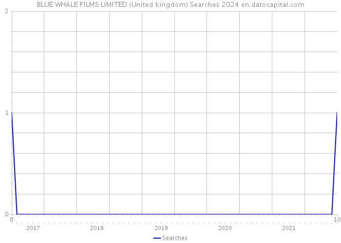 BLUE WHALE FILMS LIMITED (United Kingdom) Searches 2024 