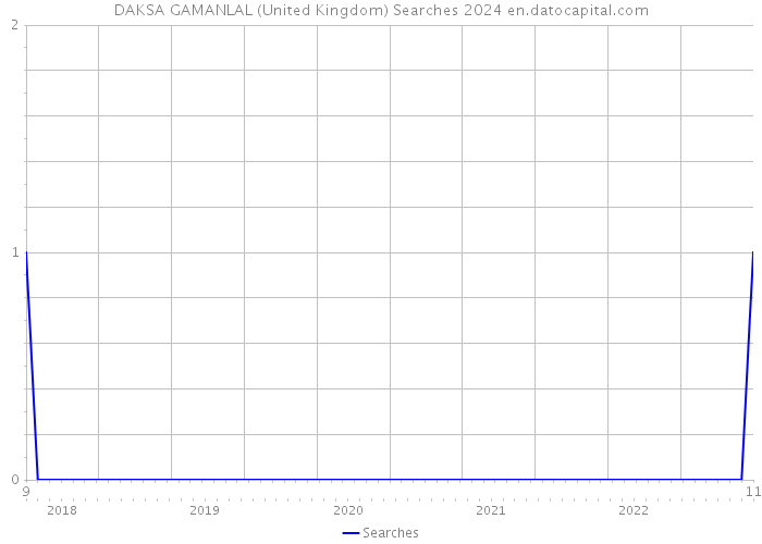 DAKSA GAMANLAL (United Kingdom) Searches 2024 