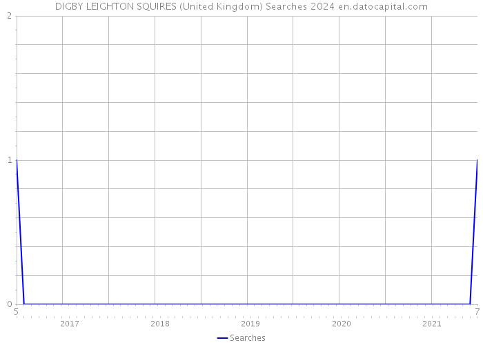 DIGBY LEIGHTON SQUIRES (United Kingdom) Searches 2024 