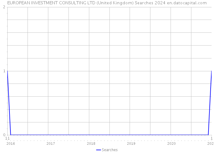 EUROPEAN INVESTMENT CONSULTING LTD (United Kingdom) Searches 2024 