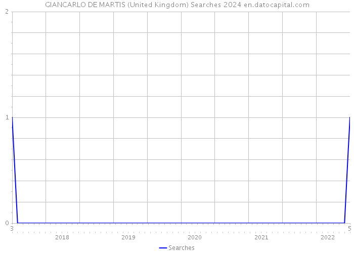 GIANCARLO DE MARTIS (United Kingdom) Searches 2024 