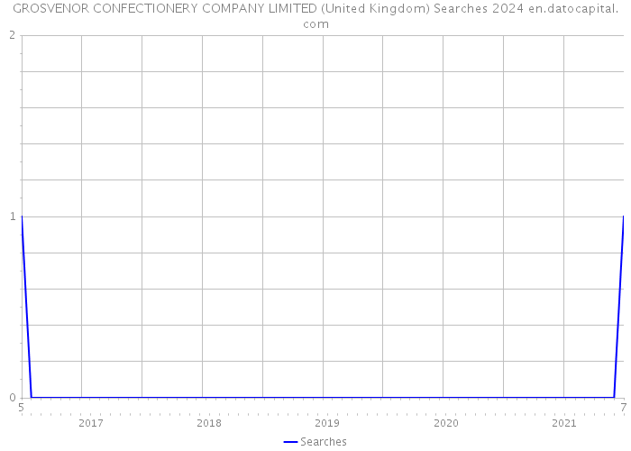 GROSVENOR CONFECTIONERY COMPANY LIMITED (United Kingdom) Searches 2024 