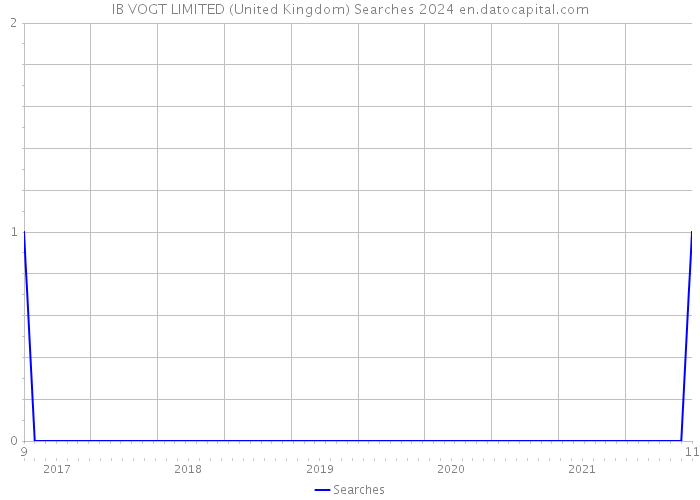 IB VOGT LIMITED (United Kingdom) Searches 2024 