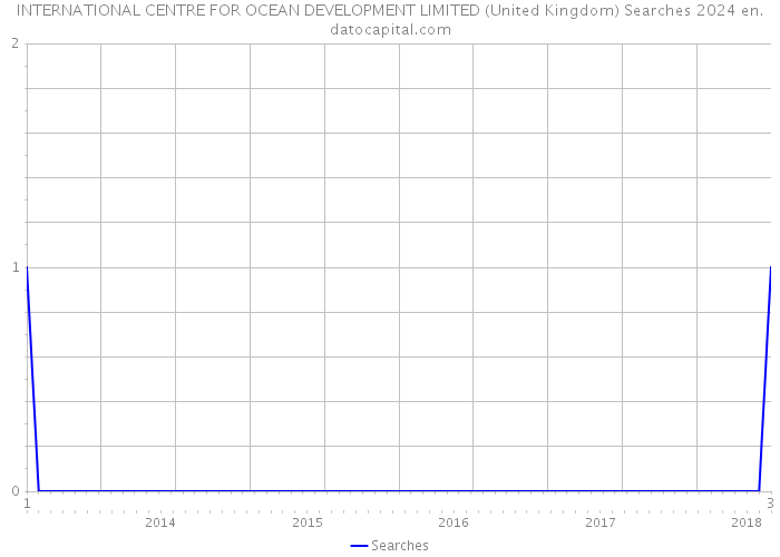 INTERNATIONAL CENTRE FOR OCEAN DEVELOPMENT LIMITED (United Kingdom) Searches 2024 