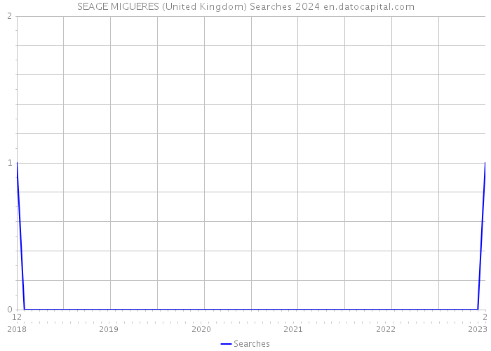 SEAGE MIGUERES (United Kingdom) Searches 2024 