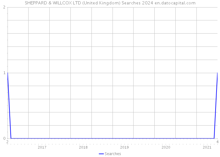 SHEPPARD & WILLCOX LTD (United Kingdom) Searches 2024 