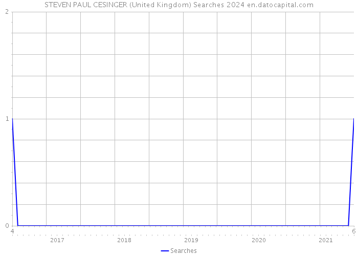 STEVEN PAUL CESINGER (United Kingdom) Searches 2024 