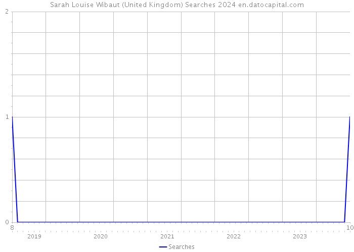 Sarah Louise Wibaut (United Kingdom) Searches 2024 