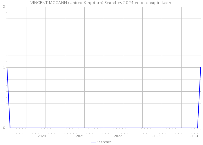 VINCENT MCCANN (United Kingdom) Searches 2024 