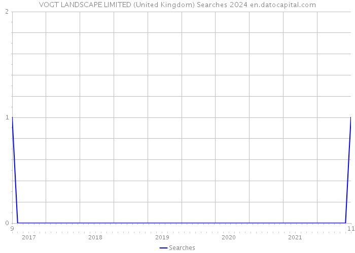 VOGT LANDSCAPE LIMITED (United Kingdom) Searches 2024 