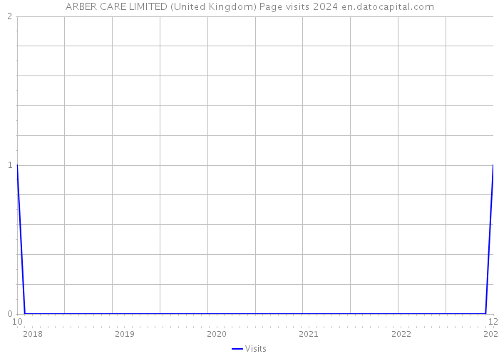 ARBER CARE LIMITED (United Kingdom) Page visits 2024 