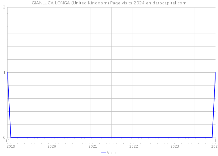 GIANLUCA LONGA (United Kingdom) Page visits 2024 