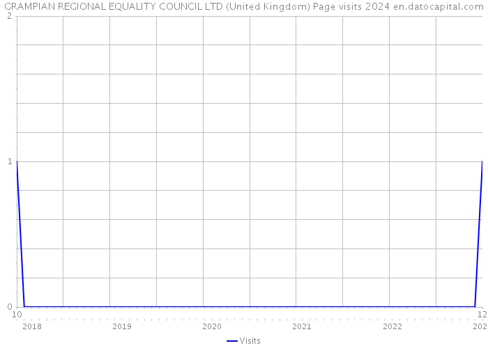 GRAMPIAN REGIONAL EQUALITY COUNCIL LTD (United Kingdom) Page visits 2024 