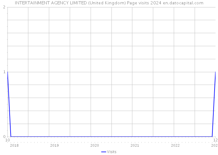 INTERTAINMENT AGENCY LIMITED (United Kingdom) Page visits 2024 